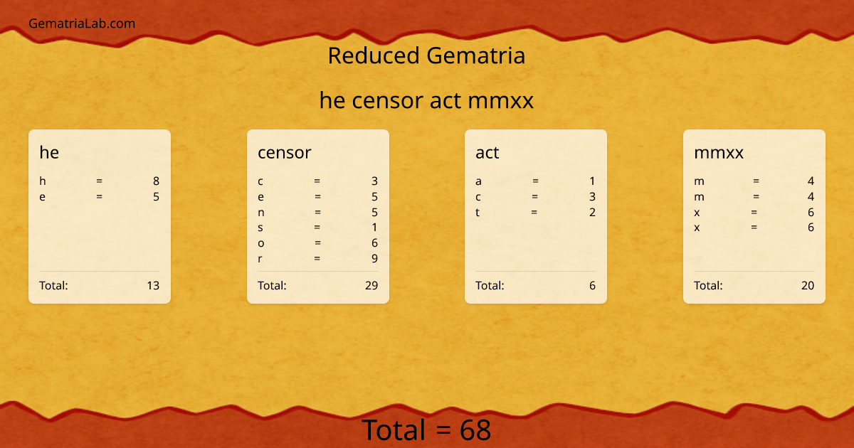 he censor act mmxx in reduced Gematria